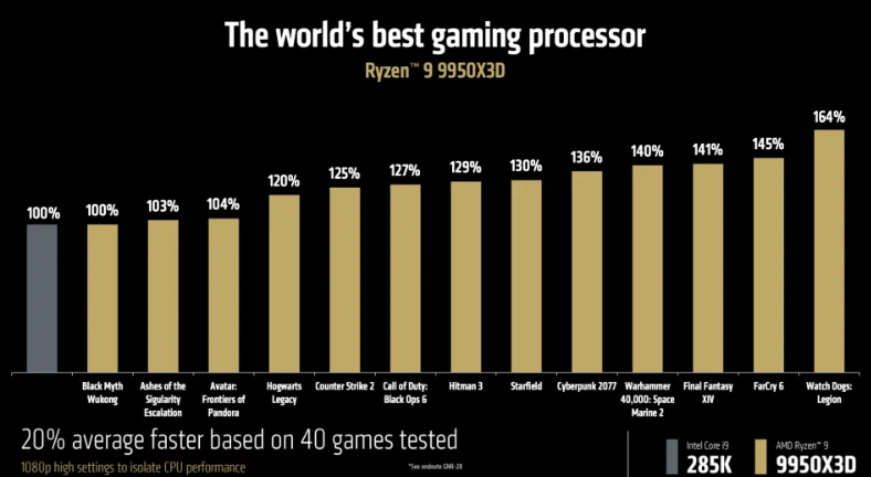 AMD تكشف عن المعالج Ryzen 9 9950X3D القوي مع 16 نواة و 144 ميجابايت من ذاكرة التخزين المؤقت V-Cache #CES2025